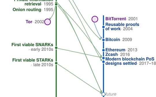 Vitalik's latest post: The Ether Workshop will become a password-based world computer.