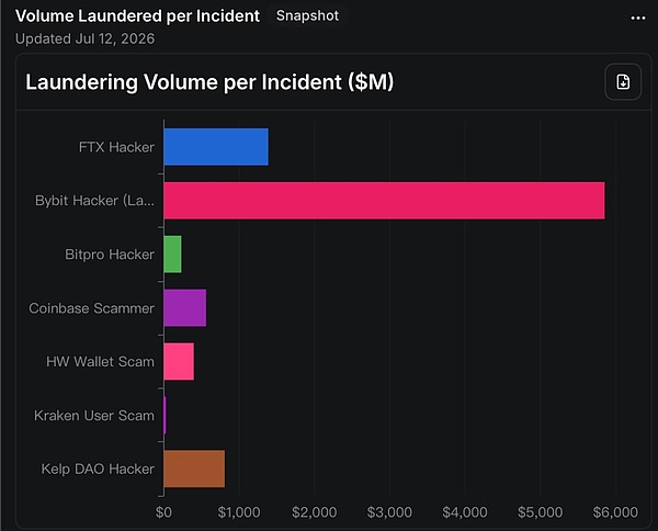 Refusal to open a "backdoor" to Bitget, the technology and profit game behind THORchain's "double standard"